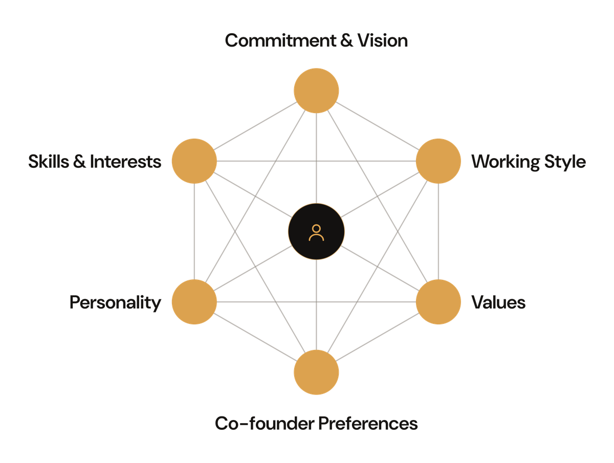 Network diagram connecting a person to commitment, working style, values, personality and skills