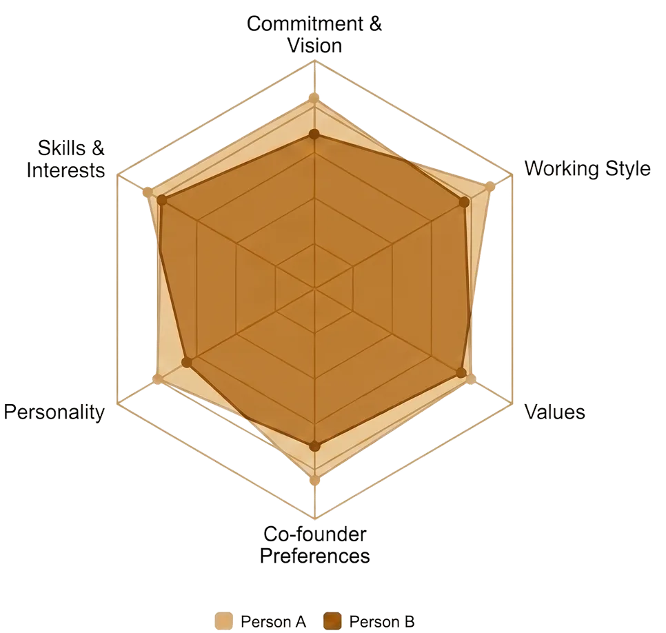 Radar chart comparing two people across commitment, working style, values, personality and skills